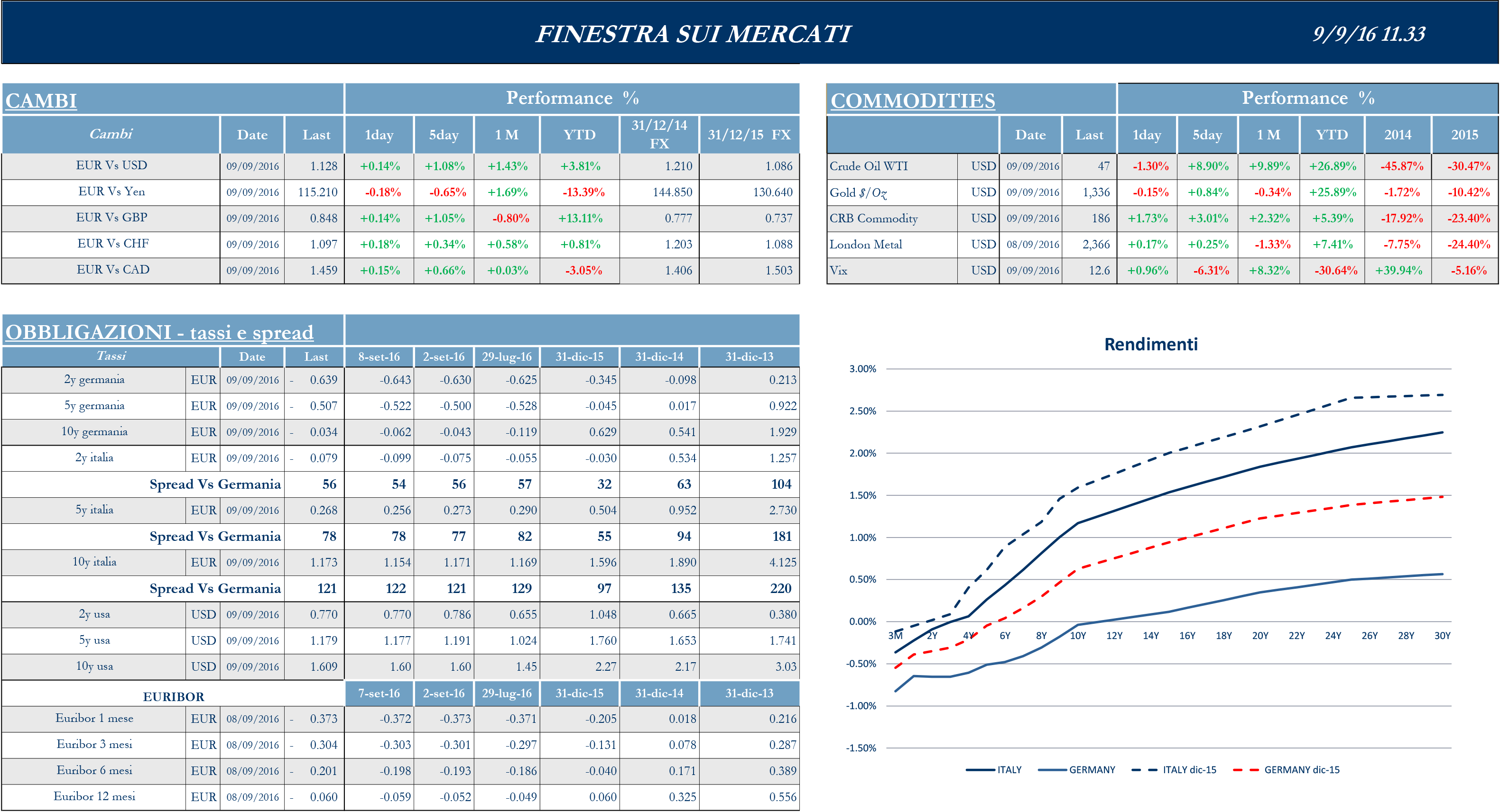 Finestra andamento mercati 2016-09-09-2