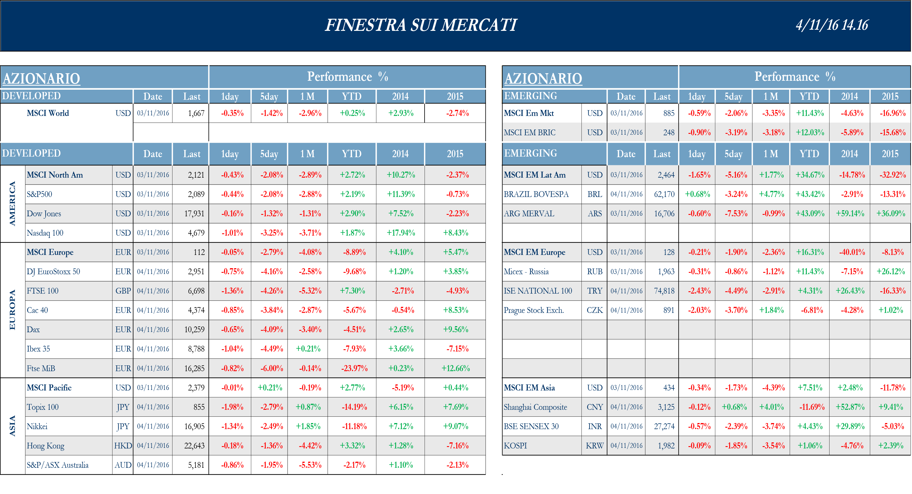 Finestra andamento mercati 4 novembre 2016-1