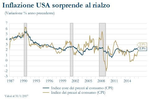 Inflazione USA sorprende al rialzo - grafico1