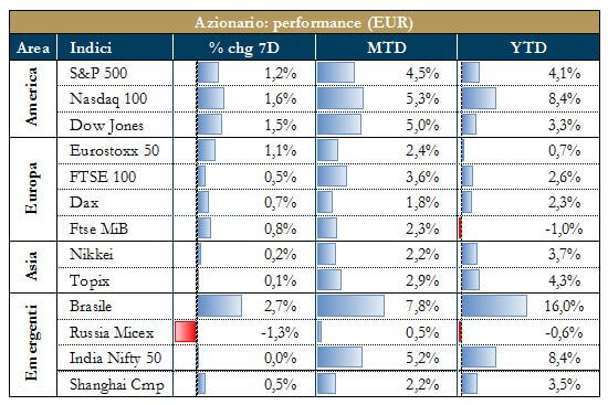 Mercati Azionari - grafico 3