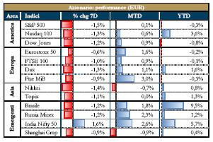 Mercati Azionari-grafico 3
