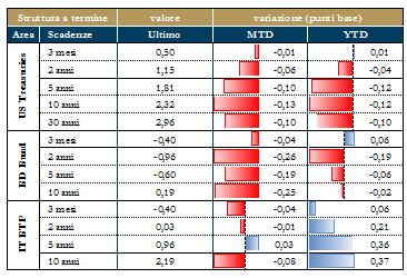 grafico 5 - mercati dei titoli di stato
