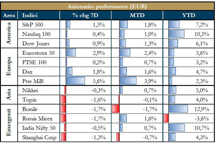 grafico 3 - mercati azionari