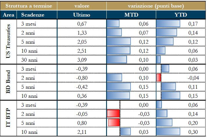 grafico 4 - mercati dei titoli di stato