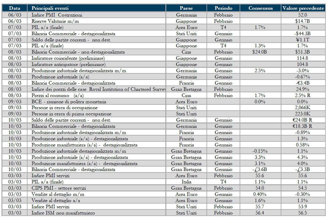 grafico 6 - la prossima settimana