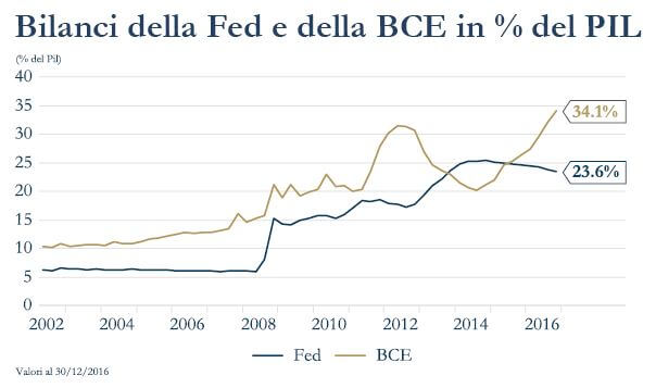 grafico 1 - Bilanci della FED e della BCE