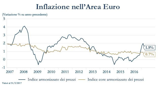 grafico 2 -Inflazione Area Euro