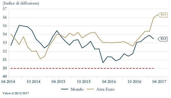 grafico 3 - Indici Pmi Area Euro