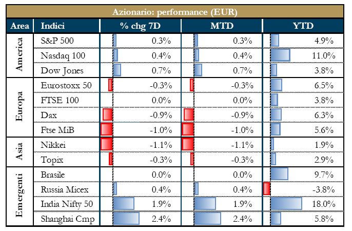 grafico 6 - Mercati Azionari
