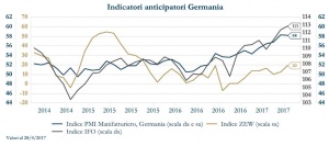 Grafico 2 - Indicatori anticipatori Germania