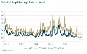 Grafico 7 - Volatilità implicita indici azionari