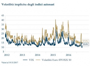 Grafico 8 - Volatilità Implicita