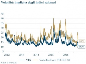 Grafico 8 - Volatilità Implicita degli indici azionari