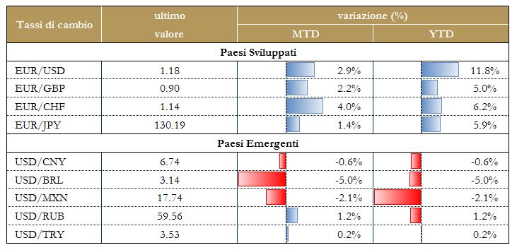grafico4 -tassi di cambio