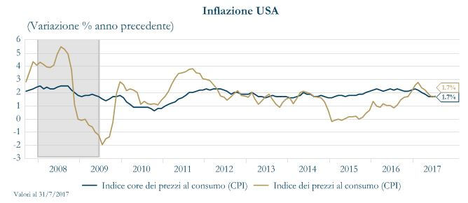 Grafico 1 - Inflazione USA