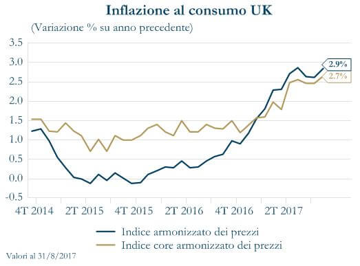 Grafico 1 - Inflazione al consumo UK