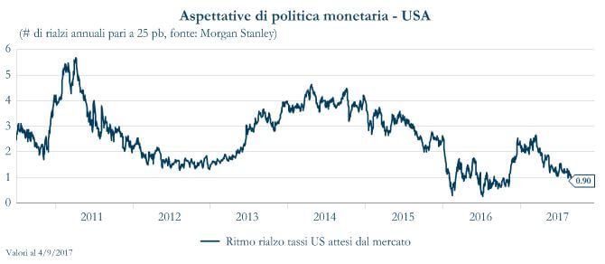 Grafico 2 - Aspettative di Politica monetaria USA