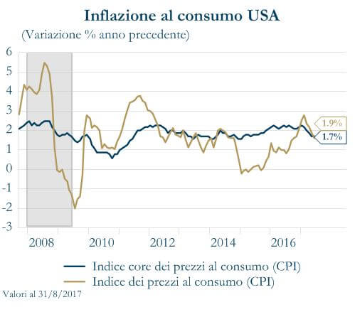 Grafico 2 - Inflazione al consumo USA