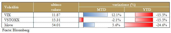 Grafico 7 - Volatilità